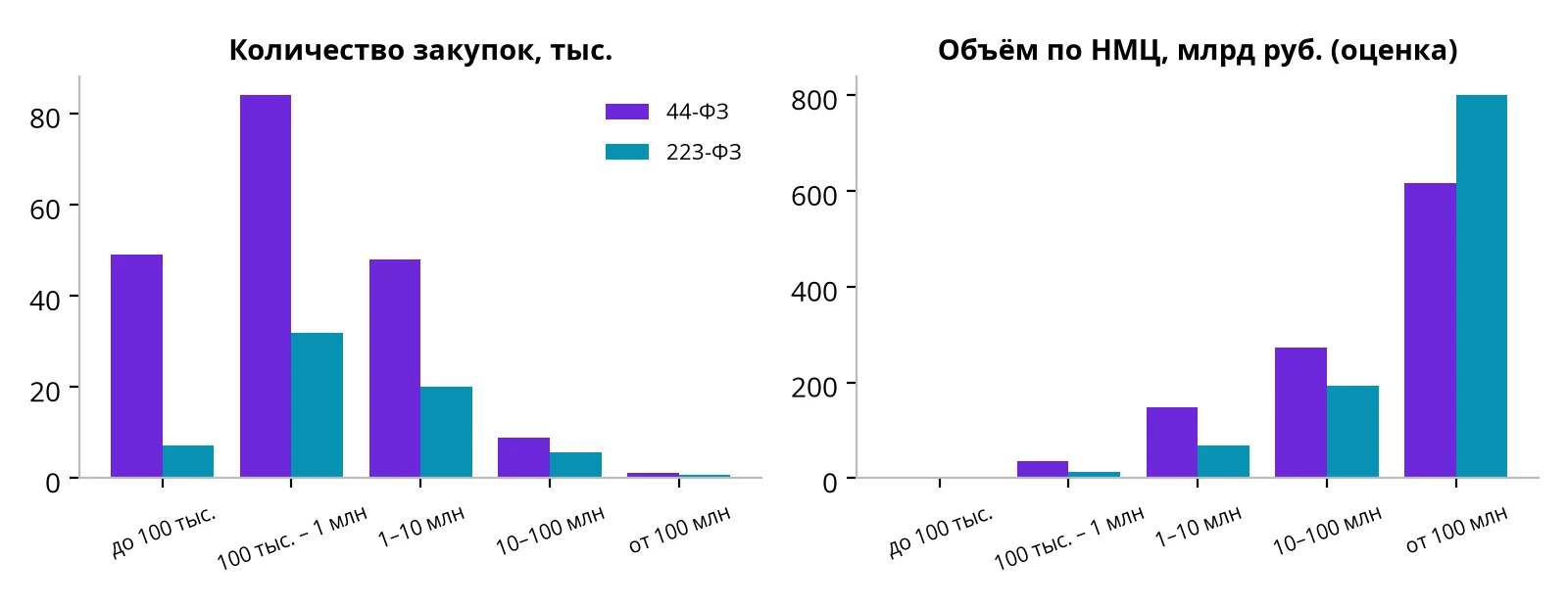 Количество закупок и их объём по ценовым группам, октябрь 2026 года.