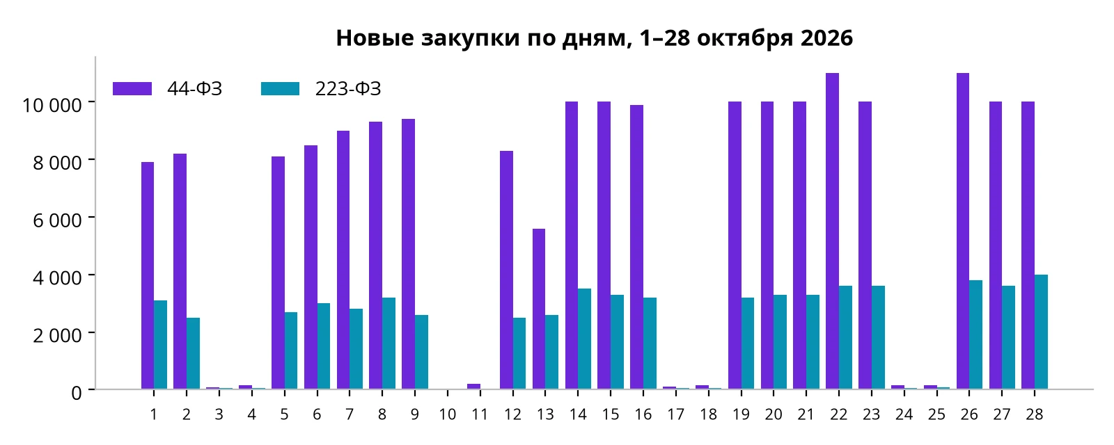 Новые закупки по дням, 1–28 октября 2026 года. В выходные публикаций почти нет.